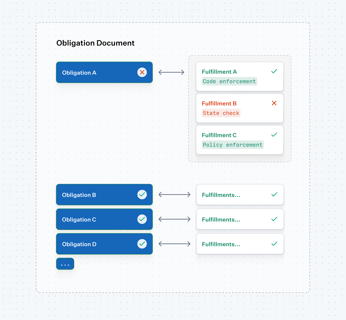 Obligation Document hierarchy
