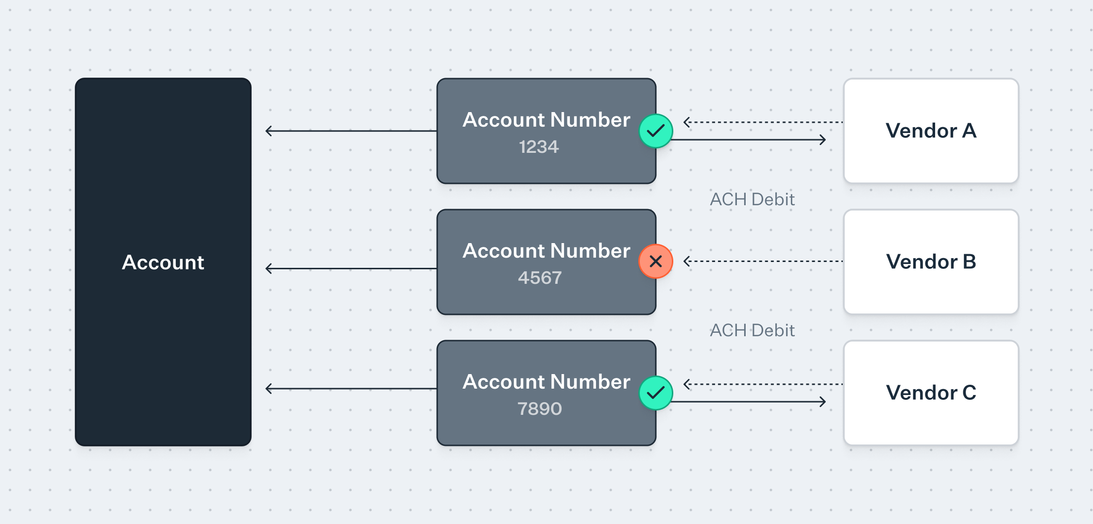 Account numbers for vendor payments