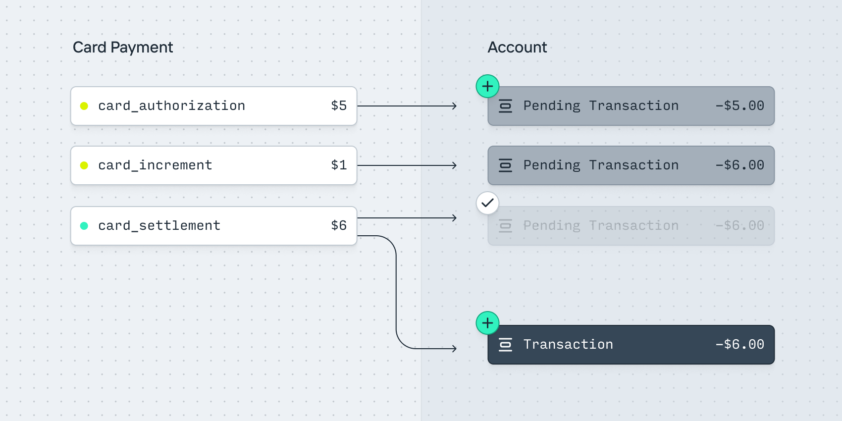 Card flows: Increments