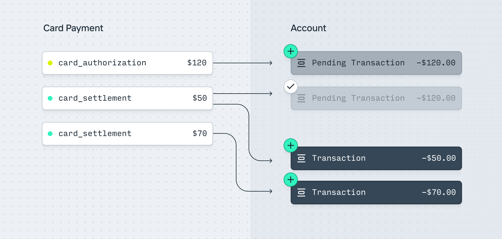 Card flows: Multi-capture