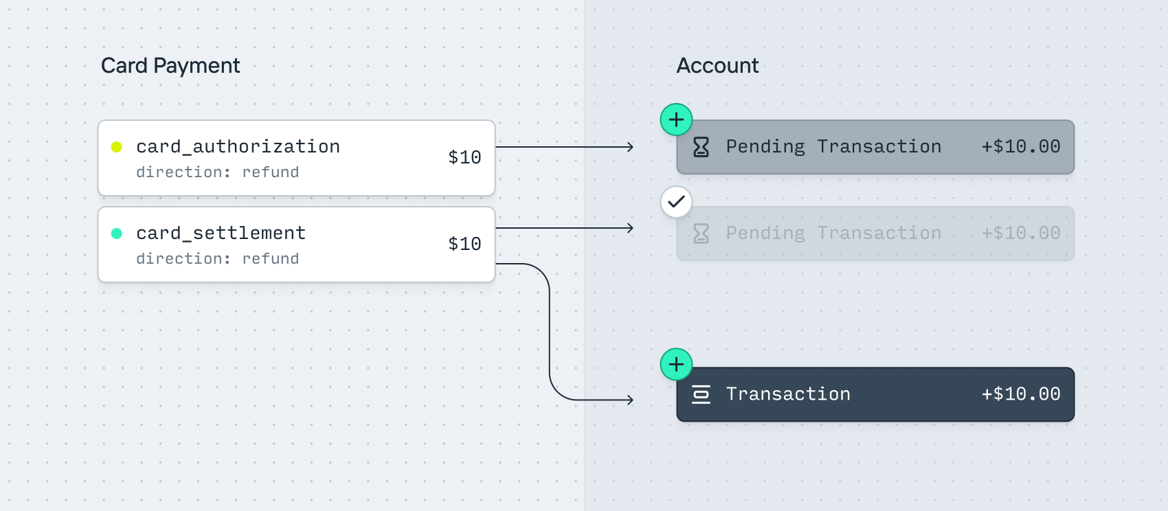 Card flows: Refunds