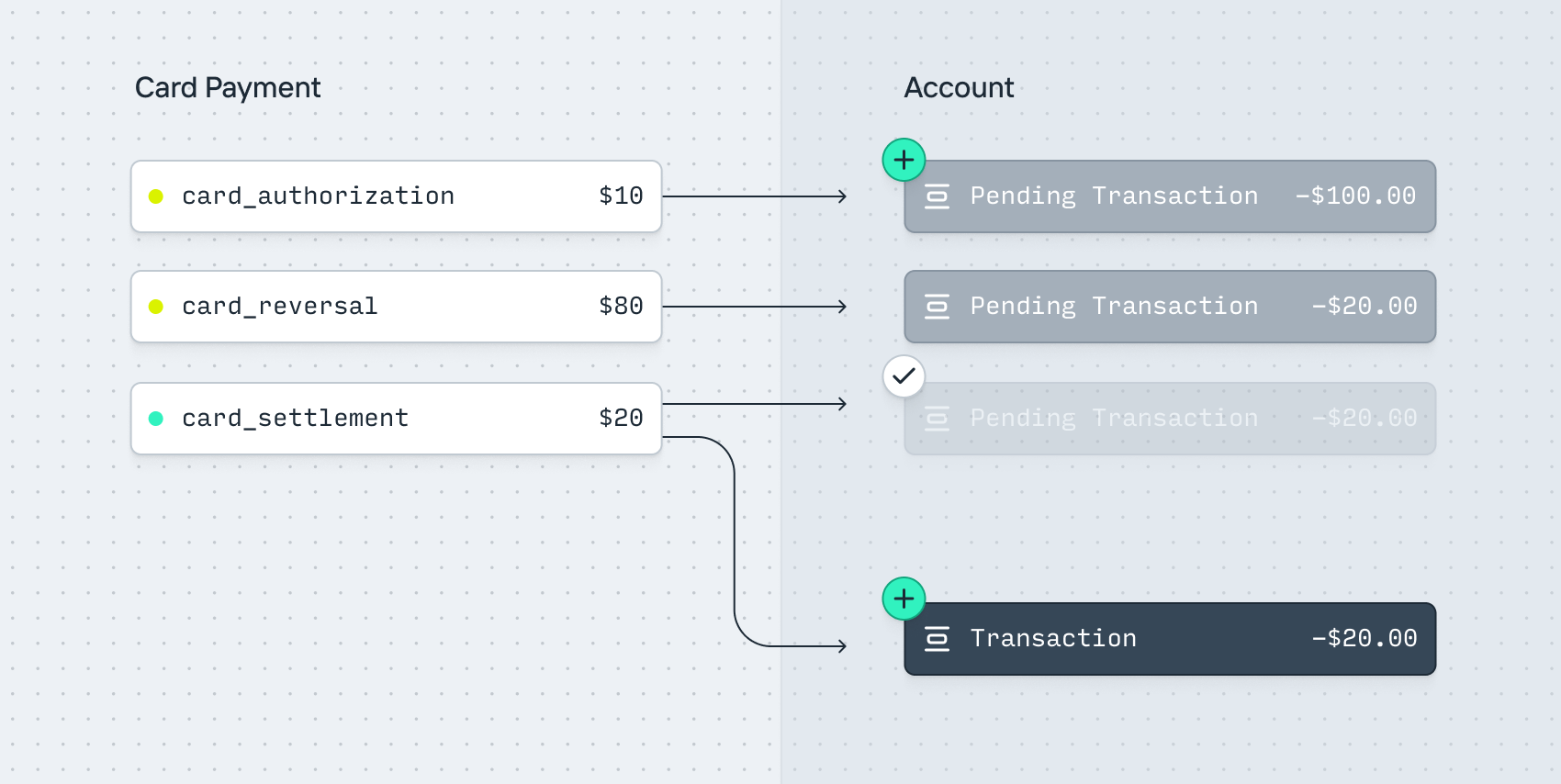 Card flows: Reversals