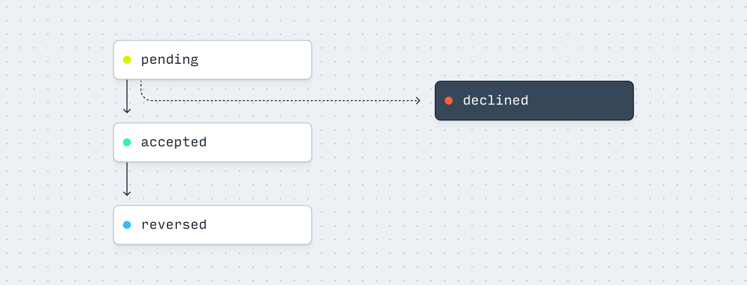 Inbound Wire Transfer statuses