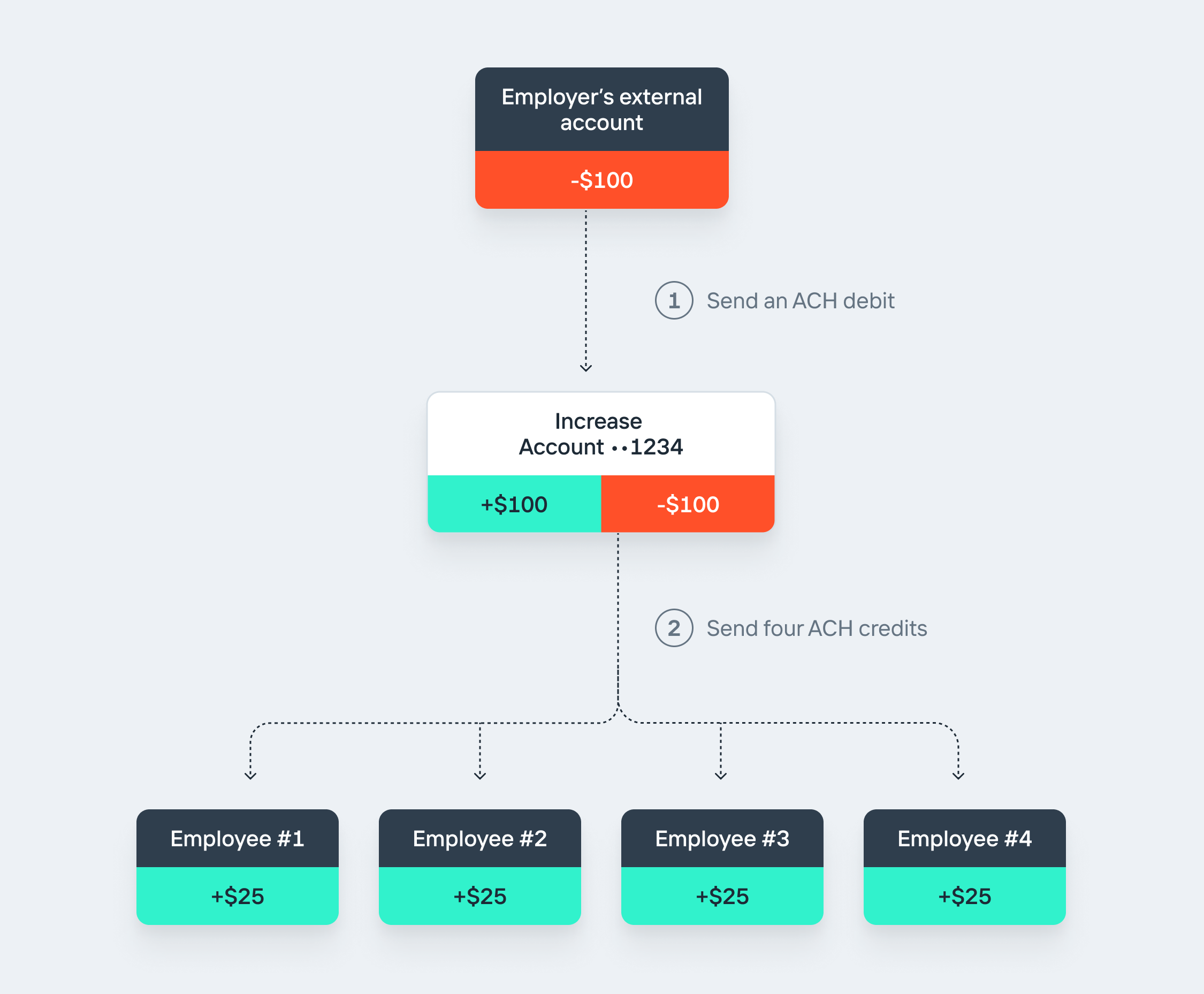 Payroll Diagram